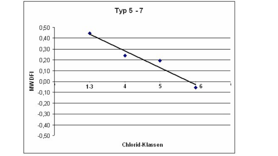 Ausschnitt aus dem Deckblatt der Studie. Eine Grafik zeigt eine von links nach rechts abfallende Linie für die Chlorid-Klassen, Typ 5-7. Der MWDFI Wert der y-Achse sinkt von etwa 0,45 auf unter 0,00. 4 Werte sind eingezeichnet, 2 davon bilden die Endpunkte auf der Linie, die anderen Werte liegen dazwischen einmal rechts einmal links der Linie.